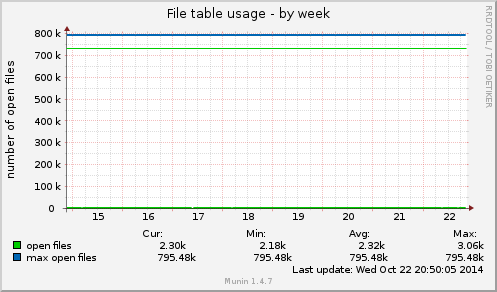 File table usage
