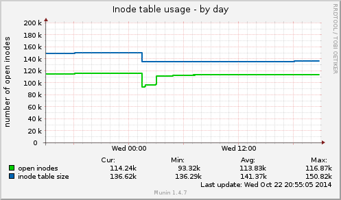 Inode table usage