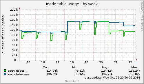 Inode table usage