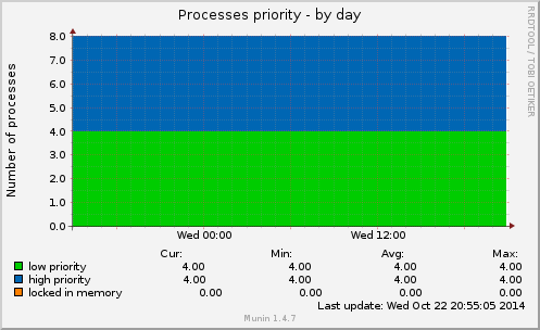 Processes priority