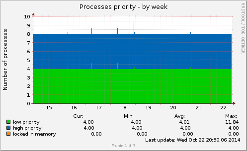 Processes priority