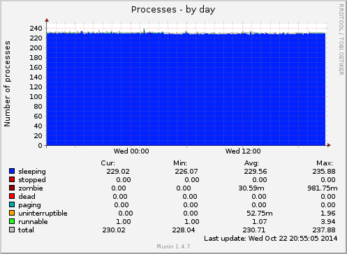 Processes