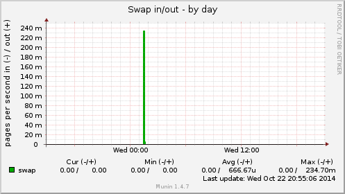 Swap in/out
