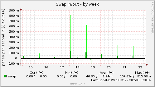 Swap in/out