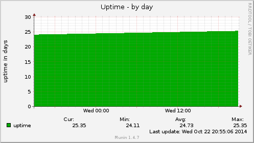 Uptime