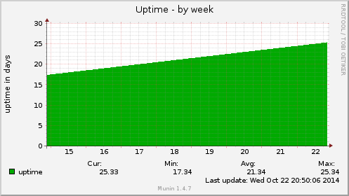 Uptime