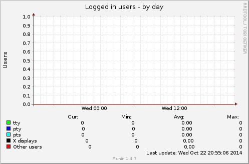Logged in users