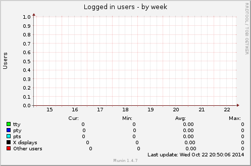 Logged in users