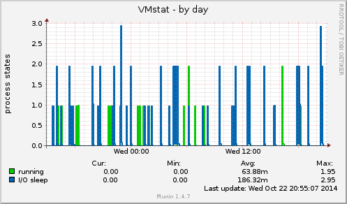 VMstat
